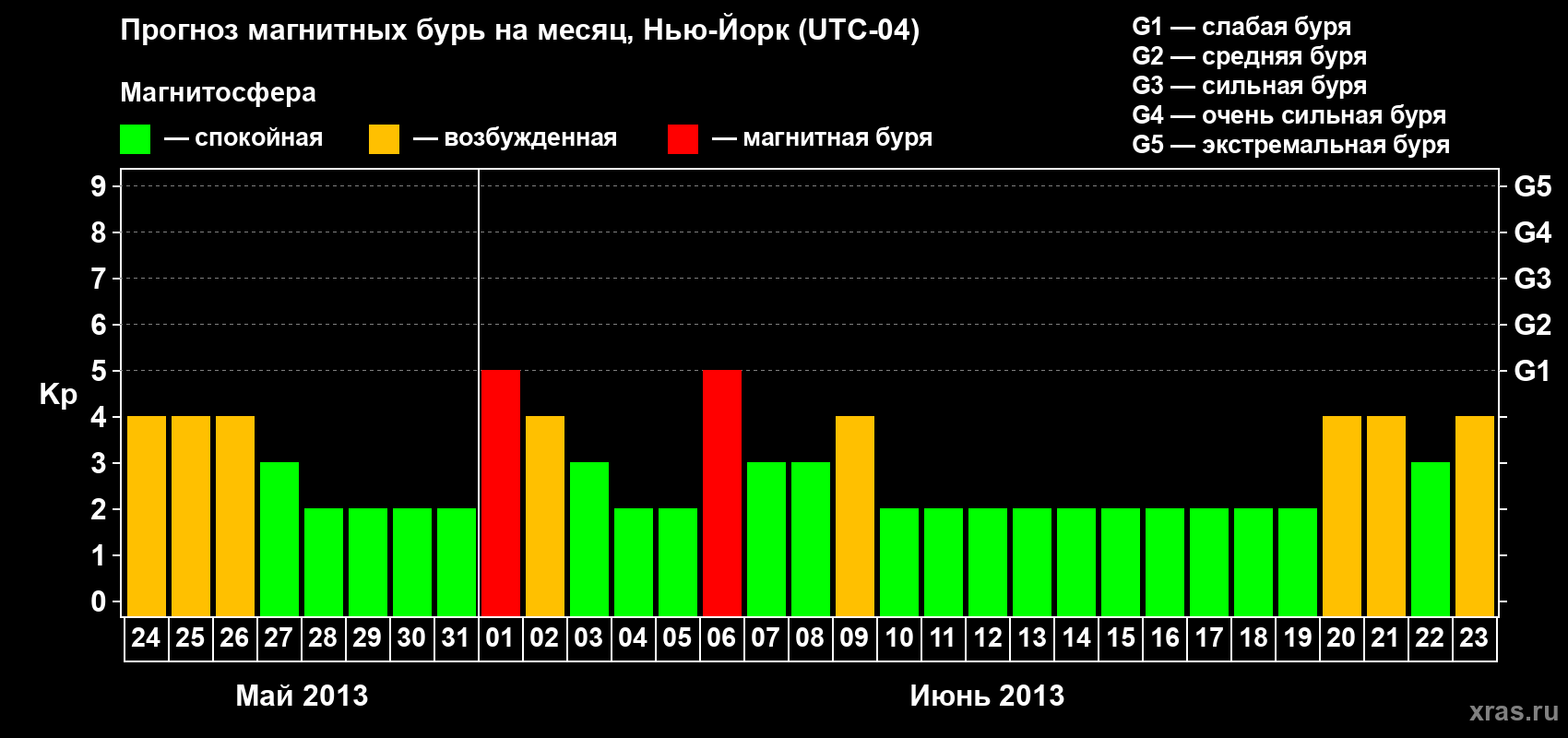 Прогноз максимального суточного геомагнитного индекса&nbsp;Kp на <b>1 месяц</b> (31 день) <b>с 24 мая по 23 июня 2013 г</b>