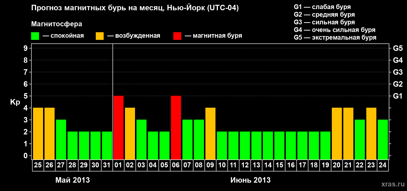 Прогноз максимального суточного геомагнитного индекса Kp на <b>1 месяц</b> (31 день) <b>с 25 мая по 24 июня 2013 г</b>