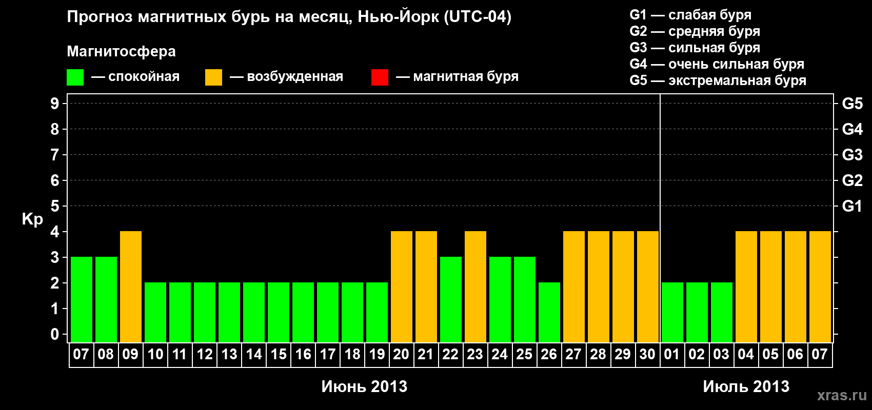 Прогноз максимального суточного геомагнитного индекса Kp на <b>1 месяц</b> (31 день) <b>с 07 июня по 07 июля 2013 г</b>