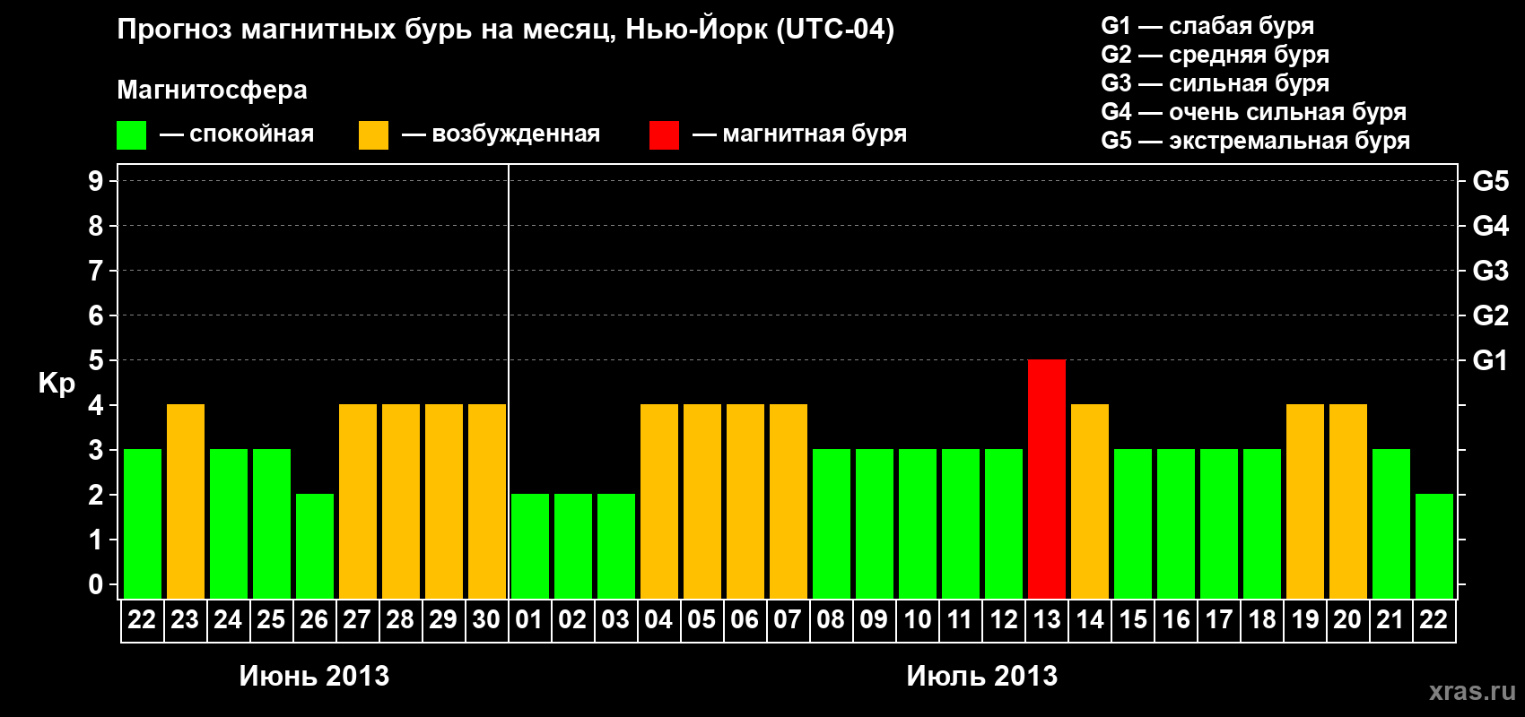 Прогноз максимального суточного геомагнитного индекса Kp на <b>1 месяц</b> (31 день) <b>с 22 июня по 22 июля 2013 г</b>