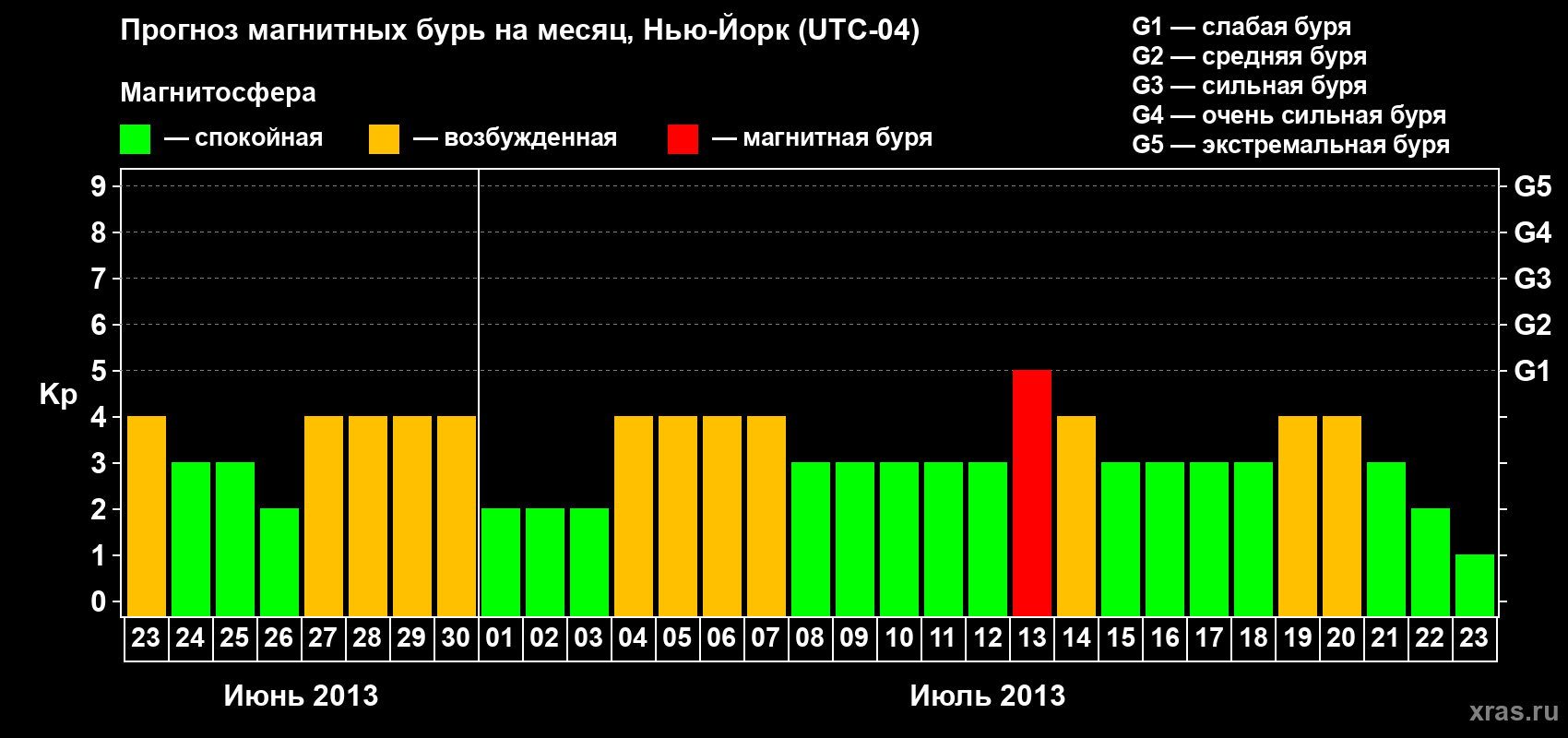 Прогноз максимального суточного геомагнитного индекса Kp на <b>1 месяц</b> (31 день) <b>с 23 июня по 23 июля 2013 г</b>