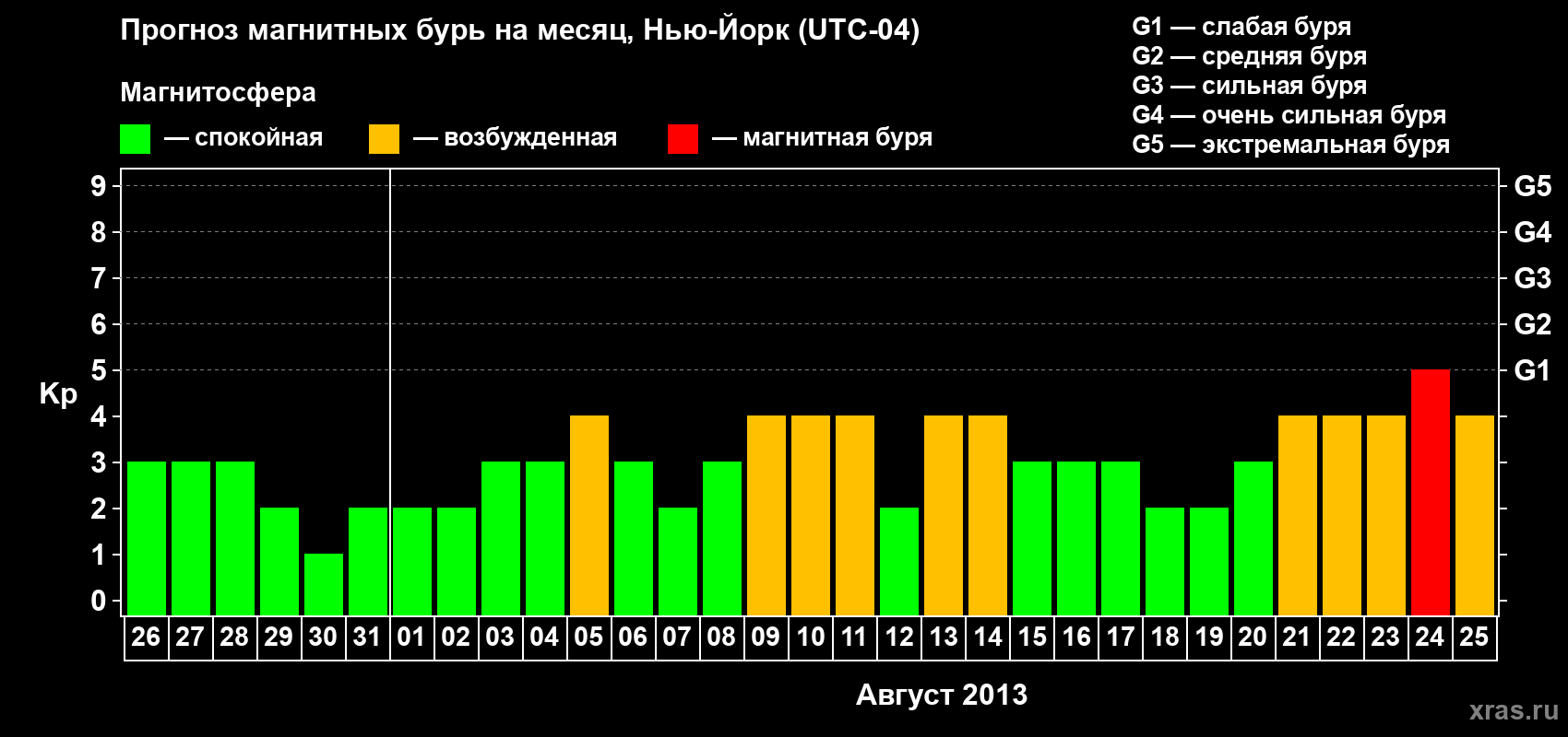 Прогноз максимального суточного геомагнитного индекса Kp на <b>1 месяц</b> (31 день) <b>с 26 июля по 25 августа 2013 г</b>