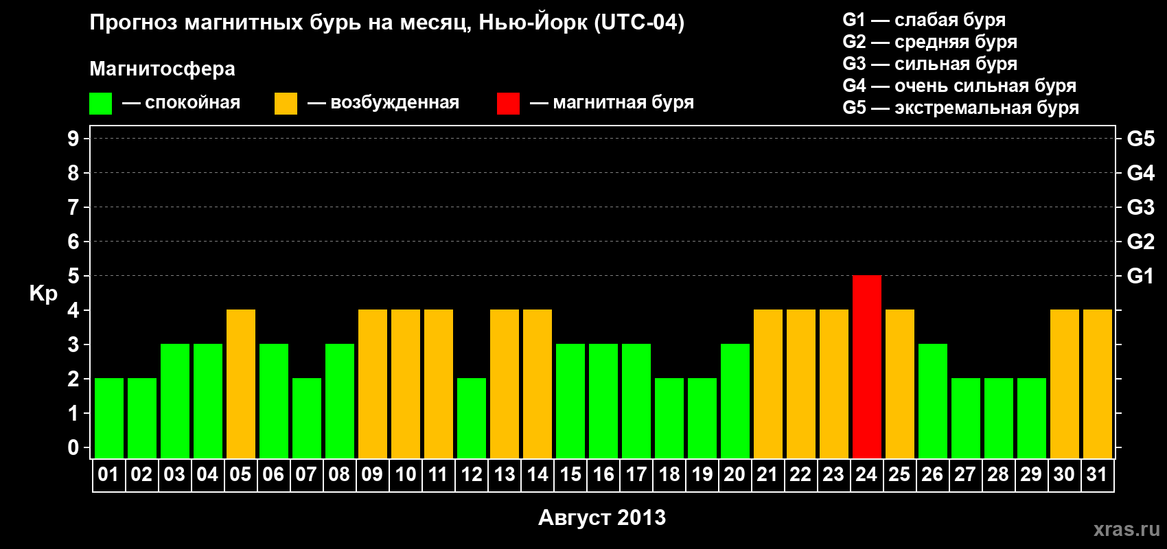 Прогноз максимального суточного геомагнитного индекса Kp на <b>1 месяц</b> (31 день) <b>с 01 августа по 31 августа 2013 г</b>