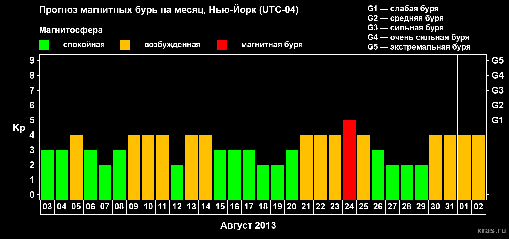 Прогноз максимального суточного геомагнитного индекса Kp на <b>1 месяц</b> (31 день) <b>с 03 августа по 02 сентября 2013 г</b>