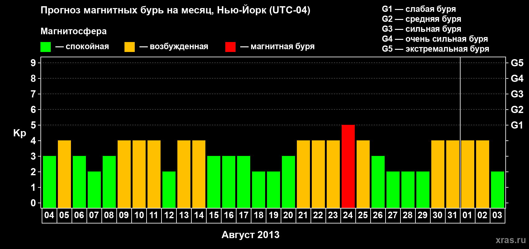 Прогноз максимального суточного геомагнитного индекса Kp на <b>1 месяц</b> (31 день) <b>с 04 августа по 03 сентября 2013 г</b>