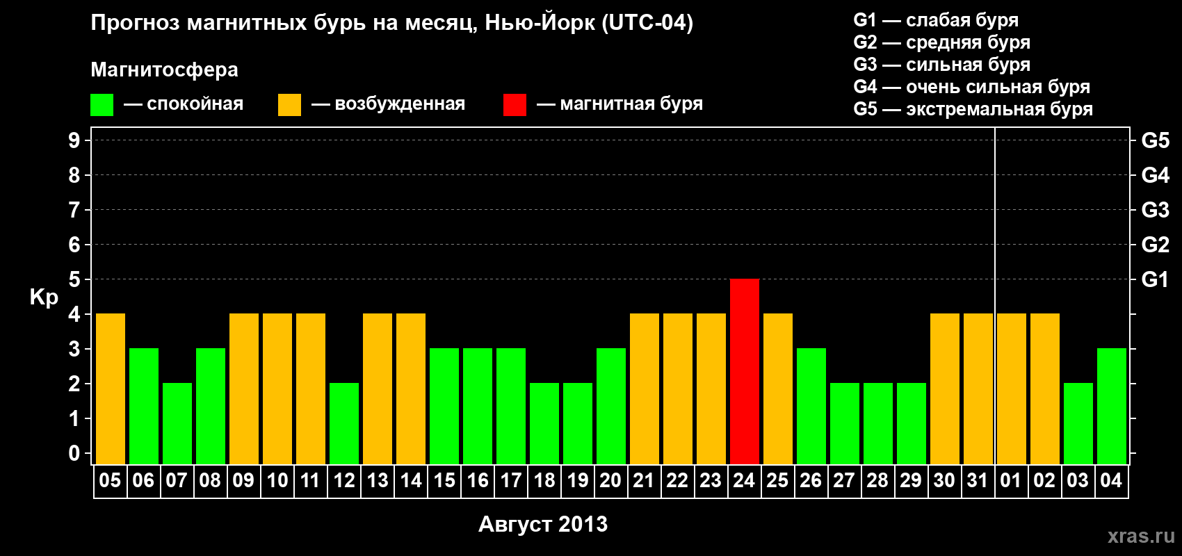 Прогноз максимального суточного геомагнитного индекса Kp на <b>1 месяц</b> (31 день) <b>с 05 августа по 04 сентября 2013 г</b>