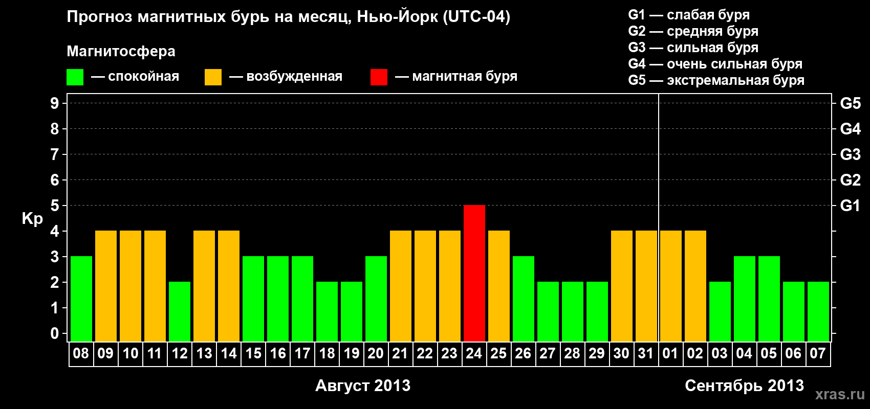 Прогноз максимального суточного геомагнитного индекса Kp на <b>1 месяц</b> (31 день) <b>с 08 августа по 07 сентября 2013 г</b>