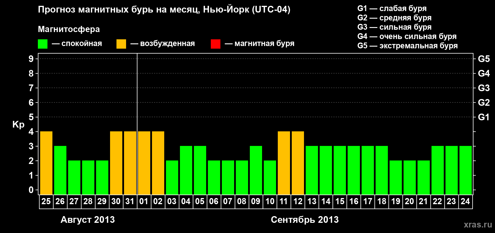 Прогноз максимального суточного геомагнитного индекса Kp на <b>1 месяц</b> (31 день) <b>с 25 августа по 24 сентября 2013 г</b>