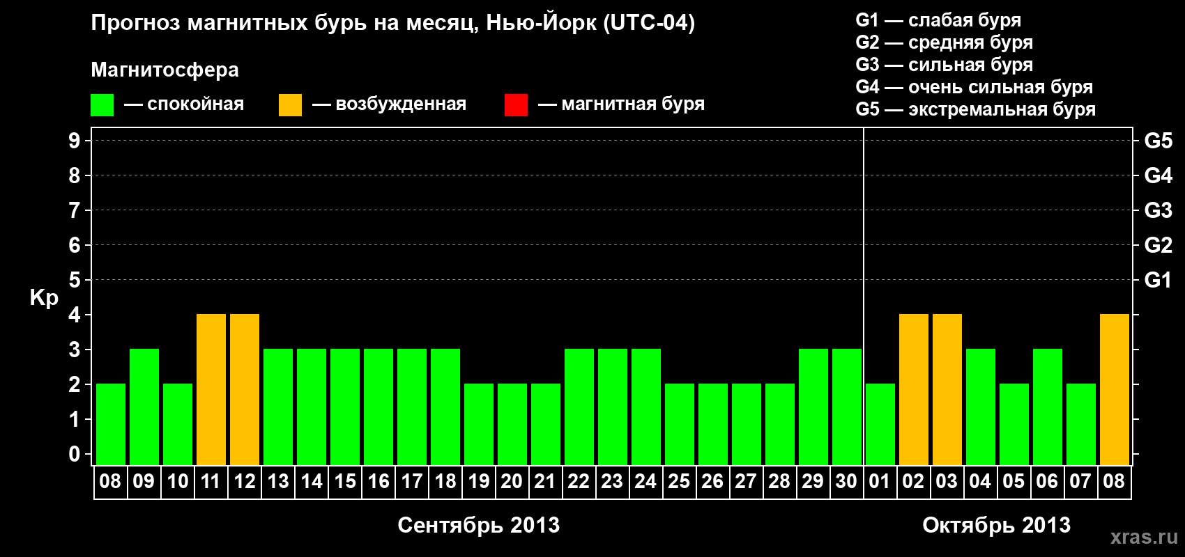 Прогноз максимального суточного геомагнитного индекса Kp на <b>1 месяц</b> (31 день) <b>с 08 сентября по 08 октября 2013 г</b>