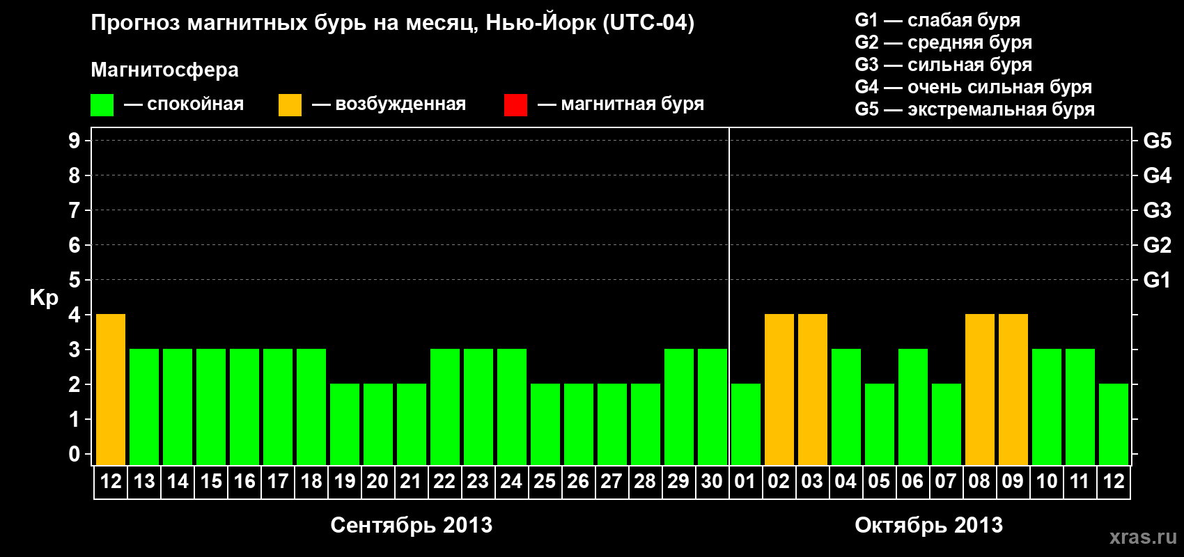 Прогноз максимального суточного геомагнитного индекса Kp на <b>1 месяц</b> (31 день) <b>с 12 сентября по 12 октября 2013 г</b>