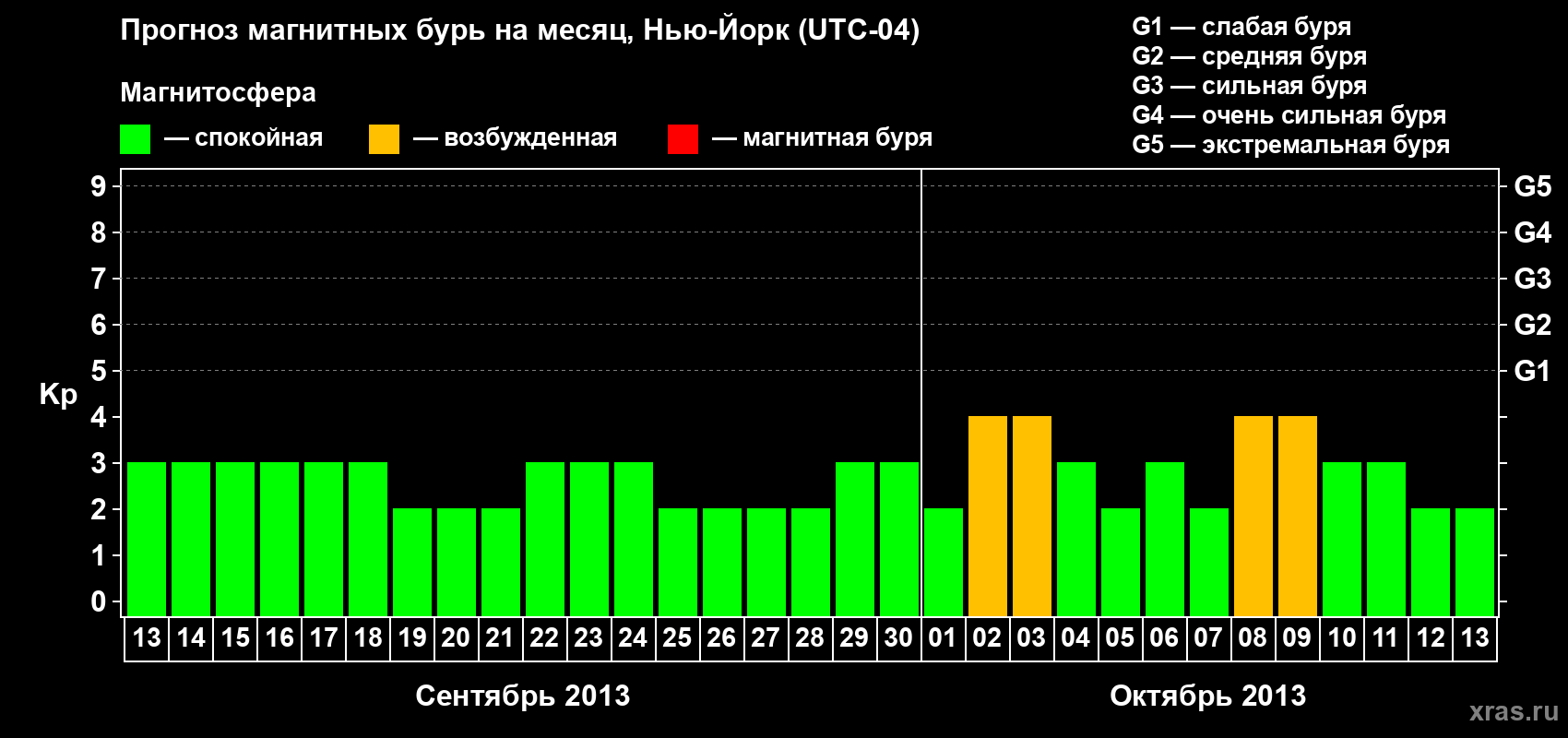 Прогноз максимального суточного геомагнитного индекса Kp на <b>1 месяц</b> (31 день) <b>с 13 сентября по 13 октября 2013 г</b>