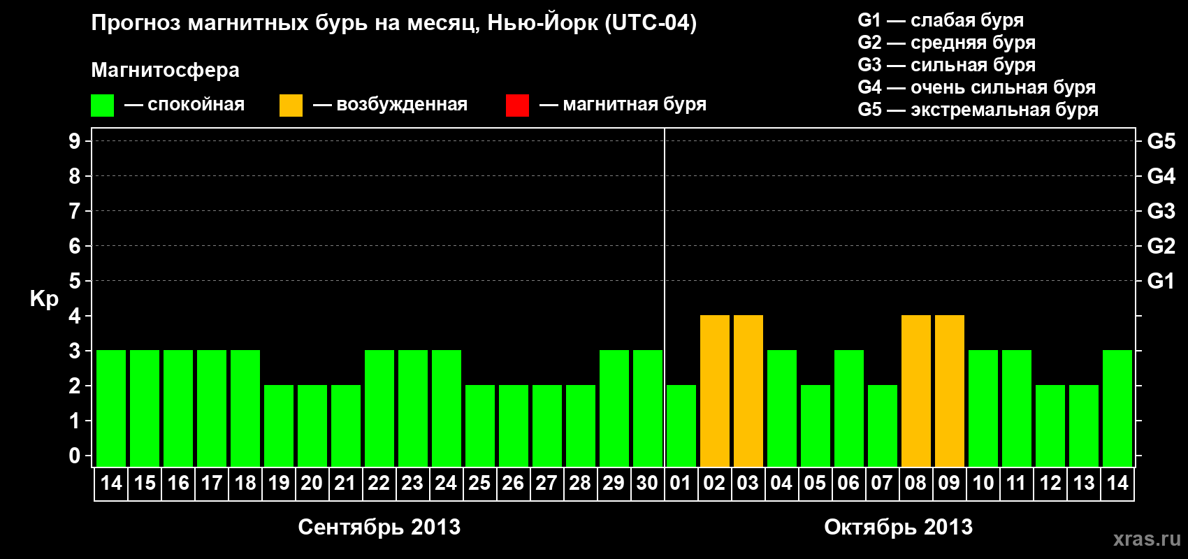 Прогноз максимального суточного геомагнитного индекса Kp на <b>1 месяц</b> (31 день) <b>с 14 сентября по 14 октября 2013 г</b>
