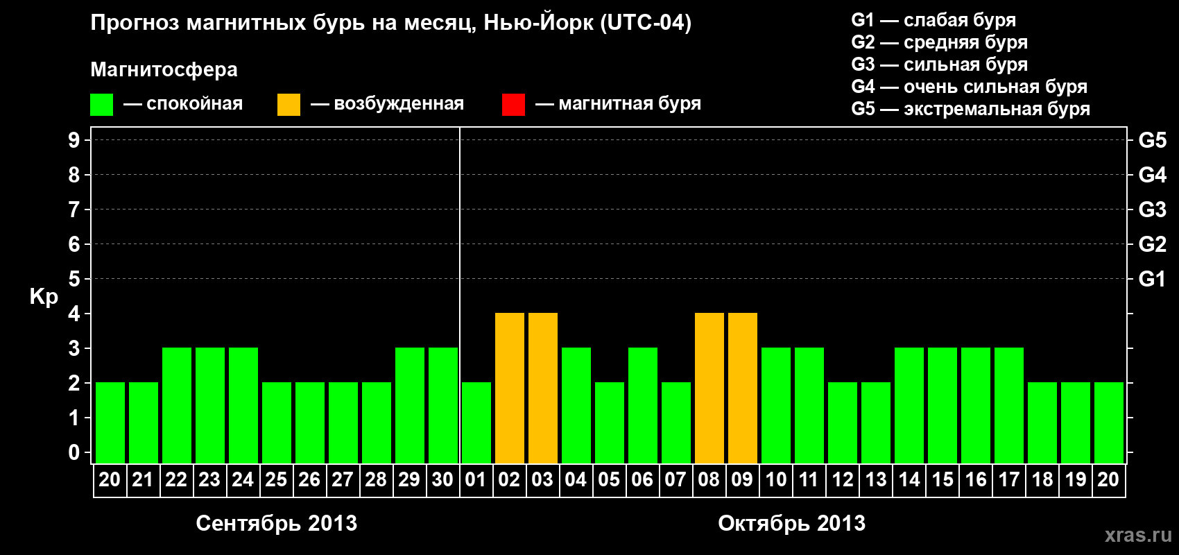 Прогноз максимального суточного геомагнитного индекса Kp на <b>1 месяц</b> (31 день) <b>с 20 сентября по 20 октября 2013 г</b>