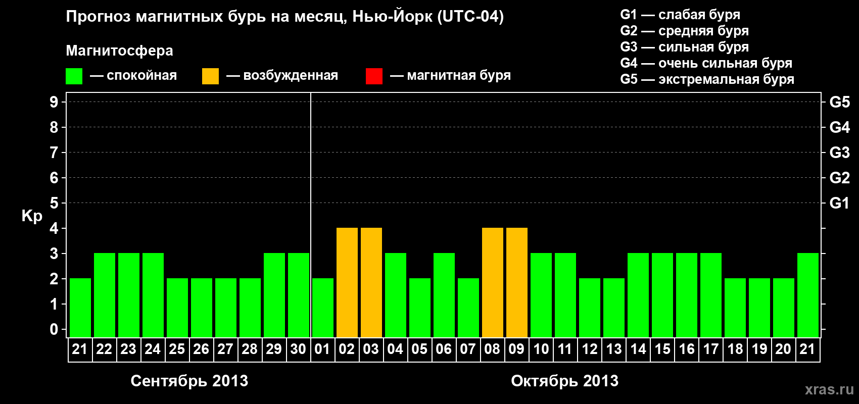 Прогноз максимального суточного геомагнитного индекса Kp на <b>1 месяц</b> (31 день) <b>с 21 сентября по 21 октября 2013 г</b>