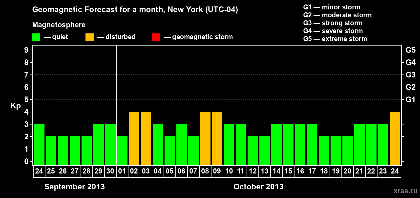 Forecast of the daily maximal value of geomagnetic index Kp for <b>1 month</b> (31 days) <b>from Sep 24, 2013 to Oct 24, 2013</b>