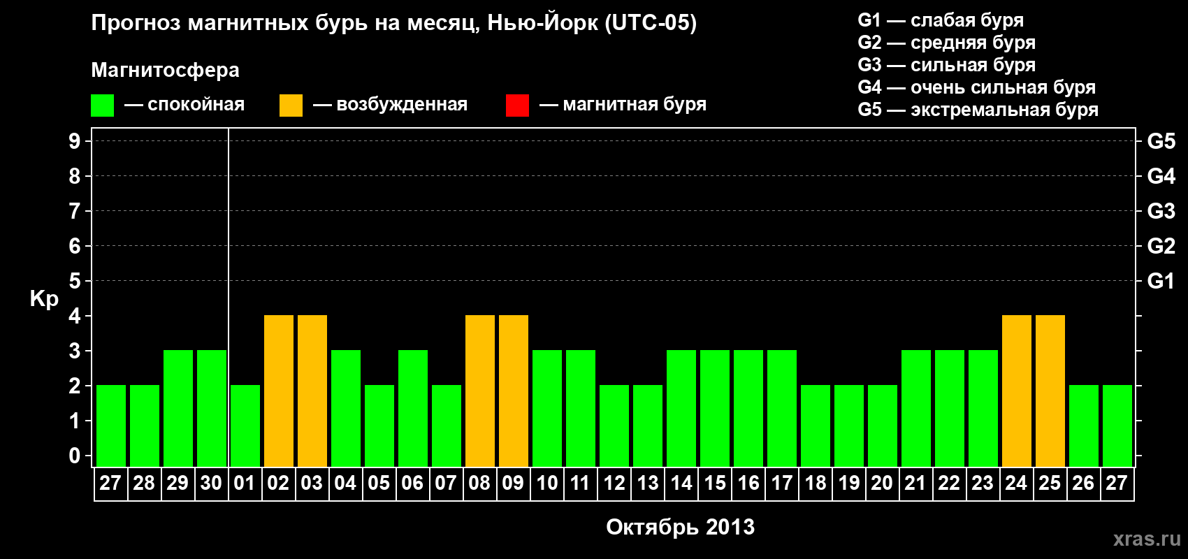 Прогноз максимального суточного геомагнитного индекса Kp на <b>1 месяц</b> (31 день) <b>с 27 сентября по 27 октября 2013 г</b>