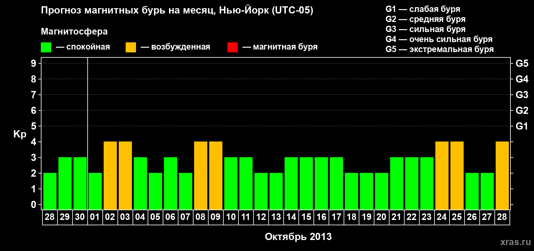 Прогноз максимального суточного геомагнитного индекса Kp на <b>1 месяц</b> (31 день) <b>с 28 сентября по 28 октября 2013 г</b>