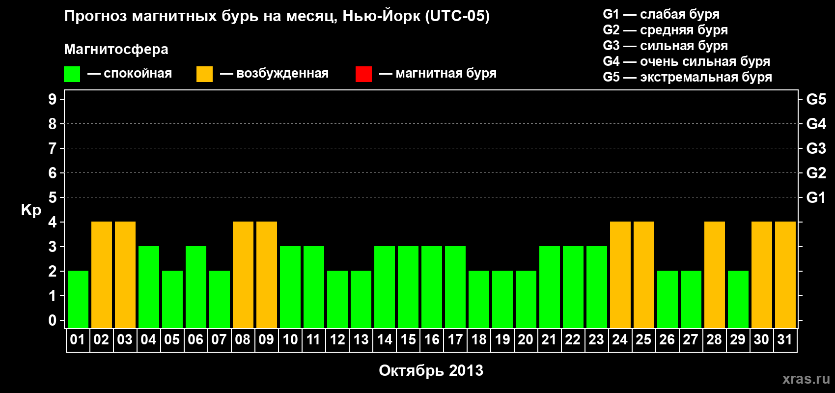 Прогноз максимального суточного геомагнитного индекса Kp на <b>1 месяц</b> (31 день) <b>с 01 октября по 31 октября 2013 г</b>