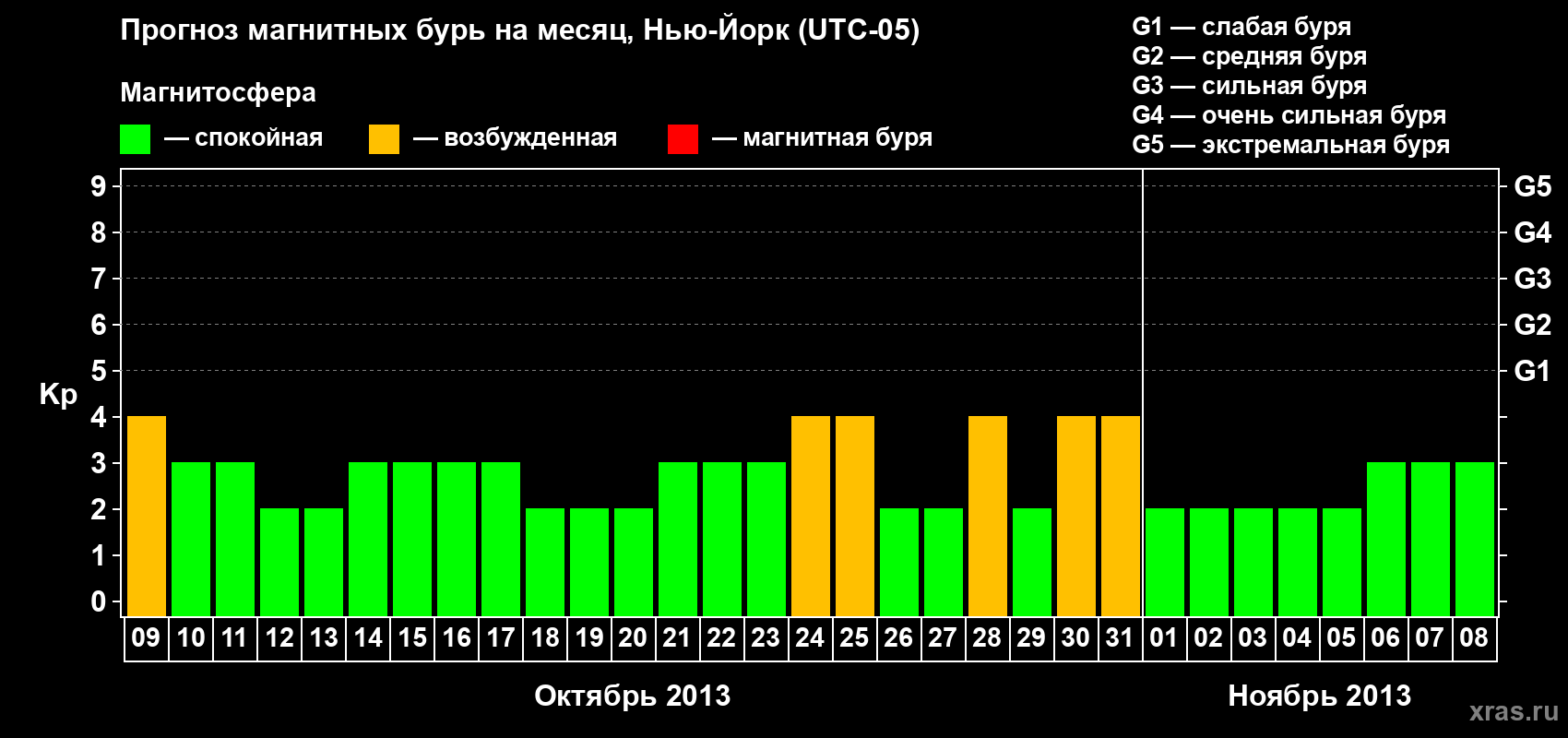 Прогноз максимального суточного геомагнитного индекса Kp на <b>1 месяц</b> (31 день) <b>с 09 октября по 08 ноября 2013 г</b>