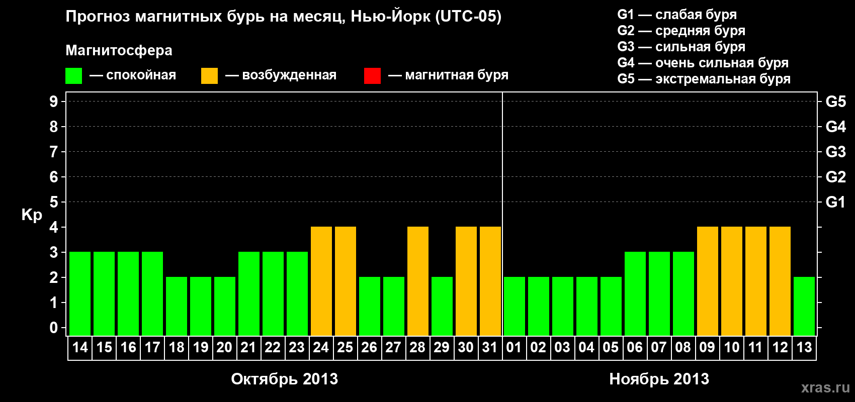 Прогноз максимального суточного геомагнитного индекса Kp на <b>1 месяц</b> (31 день) <b>с 14 октября по 13 ноября 2013 г</b>