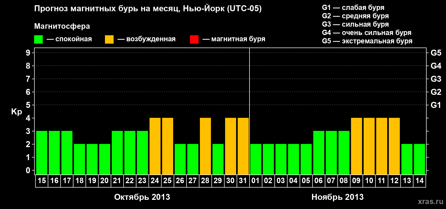 Прогноз максимального суточного геомагнитного индекса Kp на <b>1 месяц</b> (31 день) <b>с 15 октября по 14 ноября 2013 г</b>