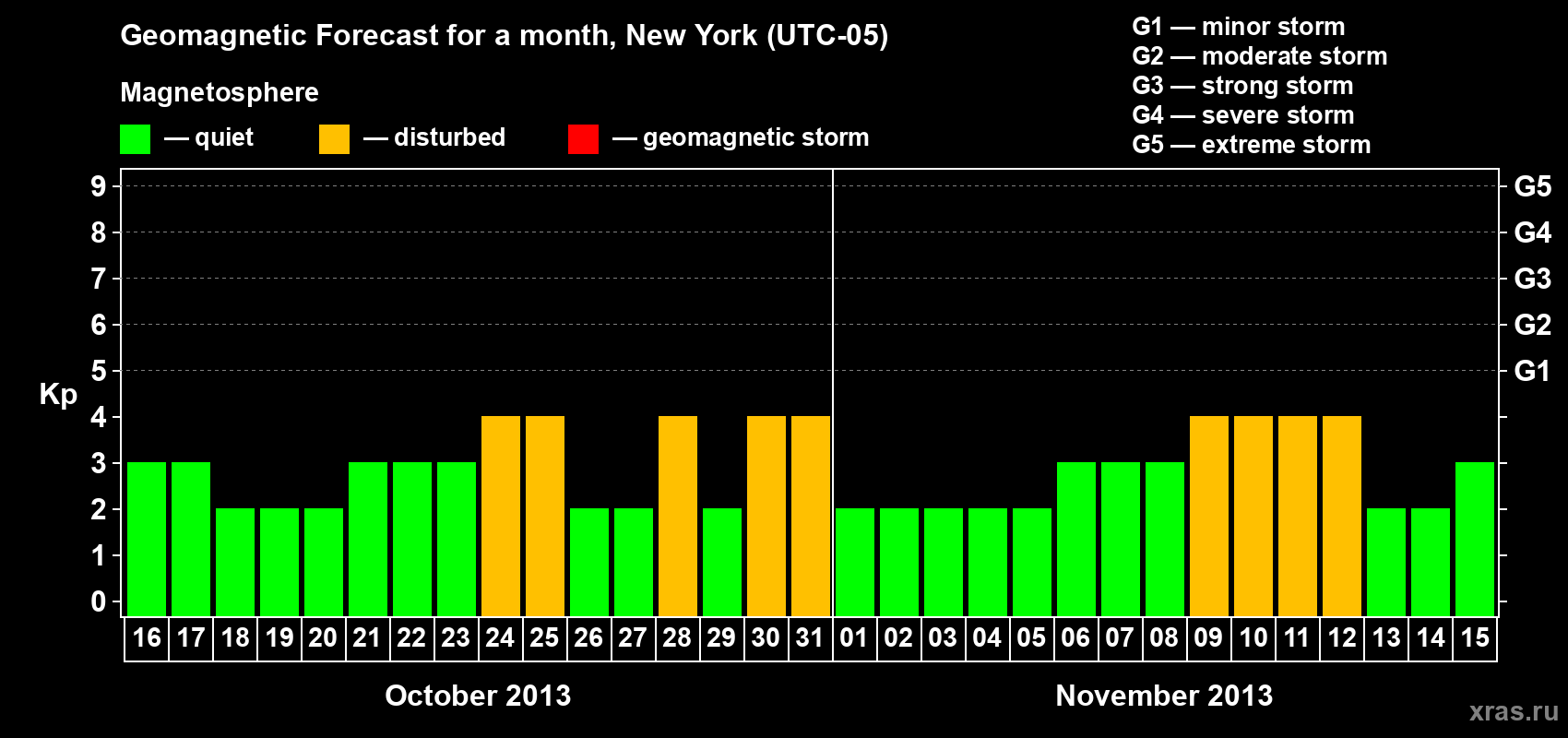 Forecast of the daily maximal value of geomagnetic index Kp for <b>1 month</b> (31 days) <b>from Oct 16, 2013 to Nov 15, 2013</b>