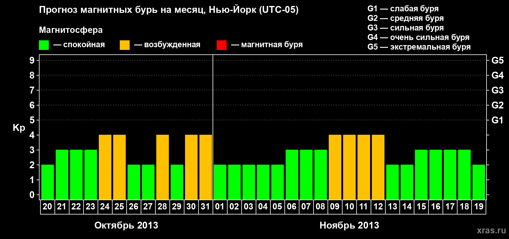 Прогноз максимального суточного геомагнитного индекса Kp на <b>1 месяц</b> (31 день) <b>с 20 октября по 19 ноября 2013 г</b>