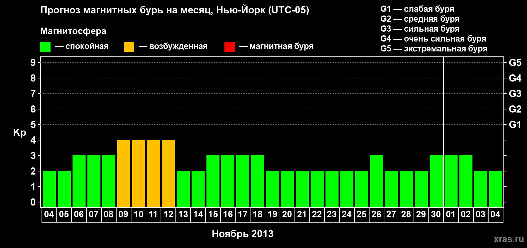Прогноз максимального суточного геомагнитного индекса Kp на <b>1 месяц</b> (31 день) <b>с 04 ноября по 04 декабря 2013 г</b>