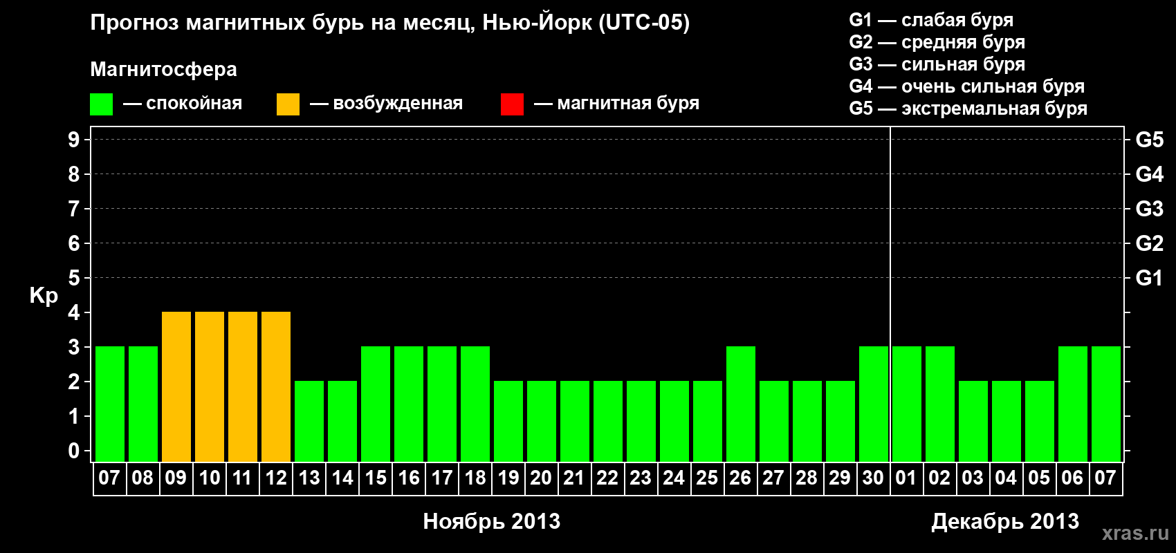 Прогноз максимального суточного геомагнитного индекса Kp на <b>1 месяц</b> (31 день) <b>с 07 ноября по 07 декабря 2013 г</b>