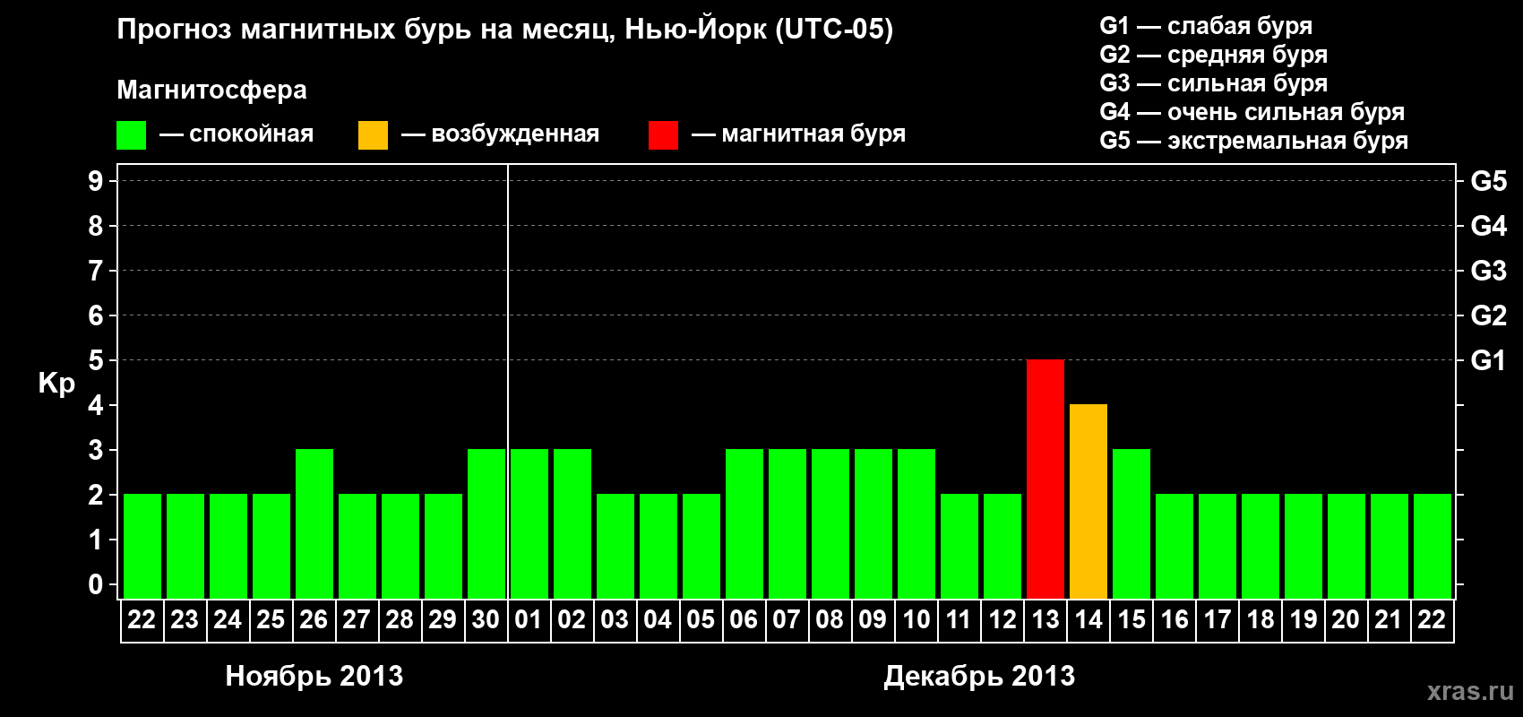 Прогноз максимального суточного геомагнитного индекса Kp на <b>1 месяц</b> (31 день) <b>с 22 ноября по 22 декабря 2013 г</b>