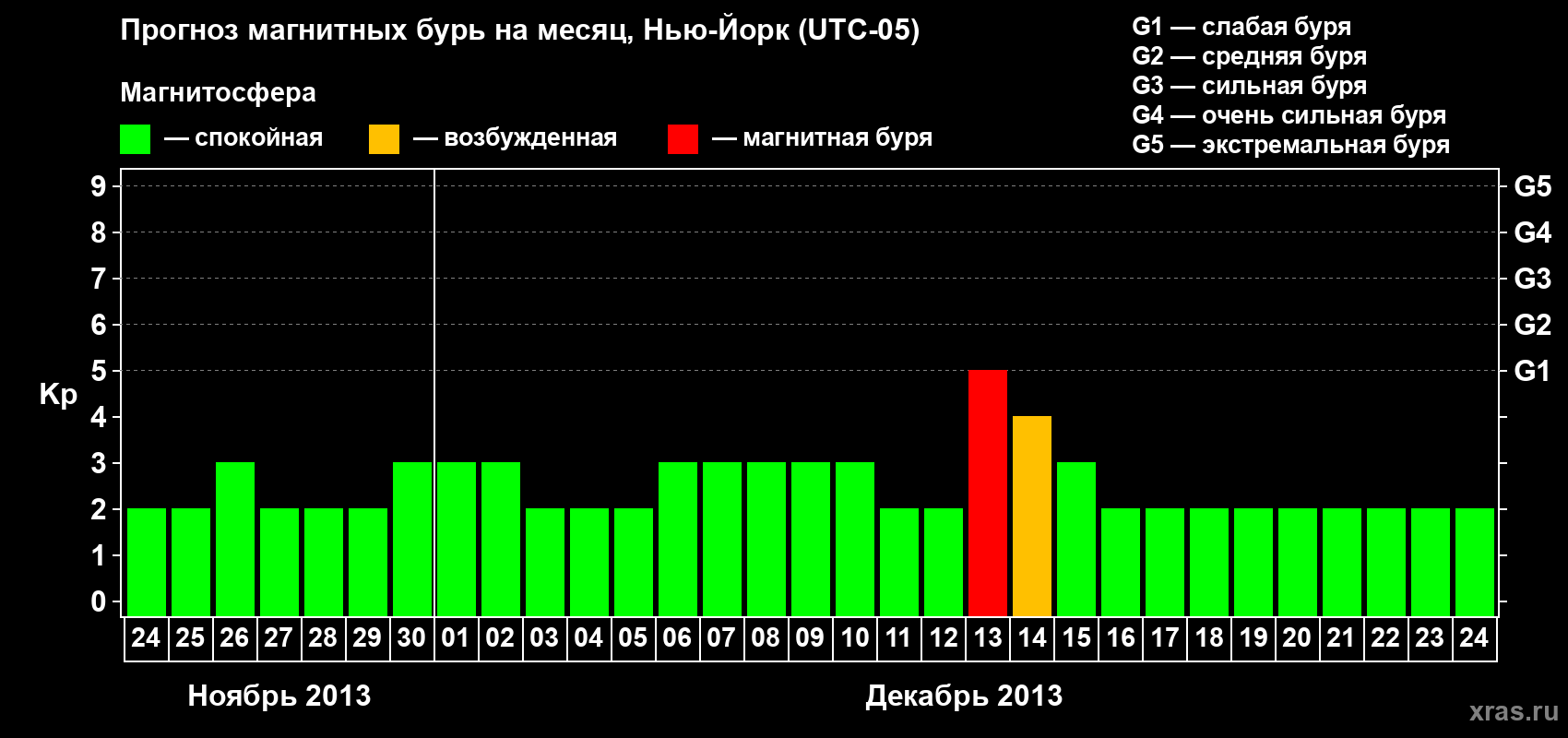 Прогноз максимального суточного геомагнитного индекса Kp на <b>1 месяц</b> (31 день) <b>с 24 ноября по 24 декабря 2013 г</b>