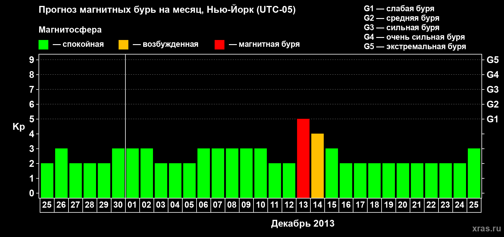 Прогноз максимального суточного геомагнитного индекса Kp на <b>1 месяц</b> (31 день) <b>с 25 ноября по 25 декабря 2013 г</b>