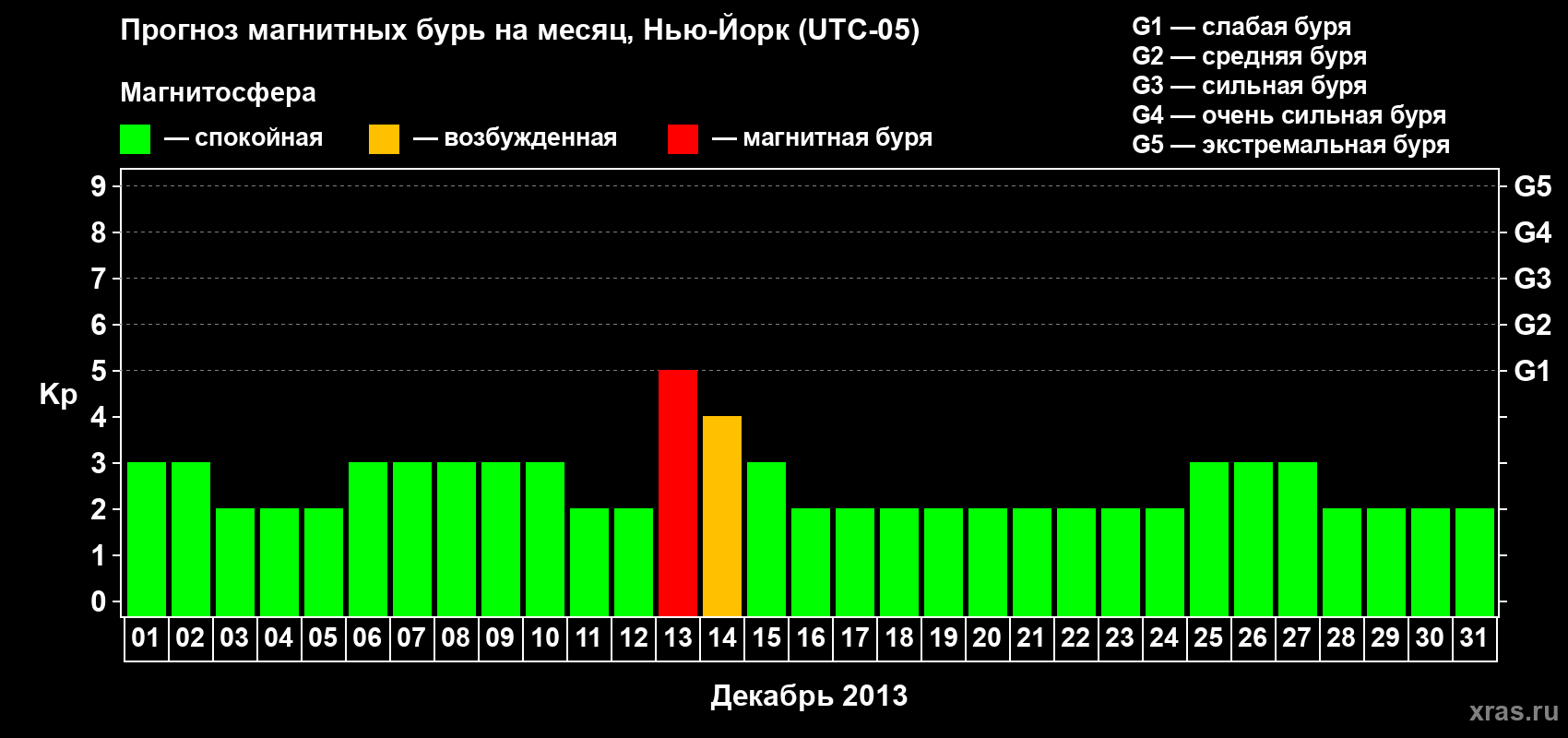 Прогноз максимального суточного геомагнитного индекса Kp на <b>1 месяц</b> (31 день) <b>с 01 декабря по 31 декабря 2013 г</b>