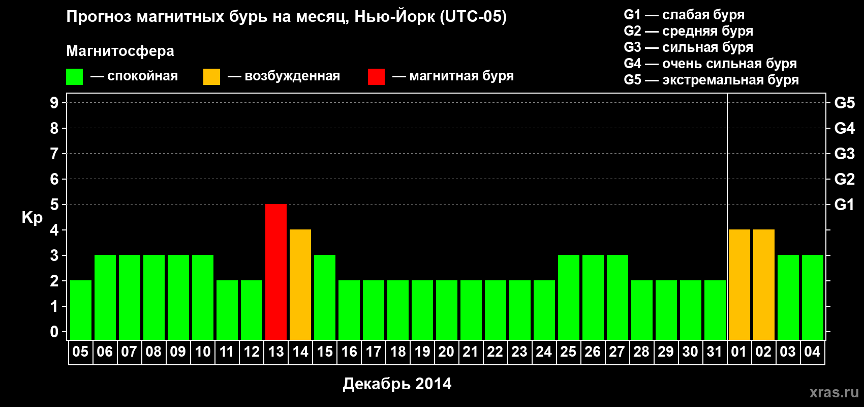 Прогноз максимального суточного геомагнитного индекса Kp на <b>1 месяц</b> (31 день) <b>с 05 декабря 2013 г по 04 января 2014 г</b>