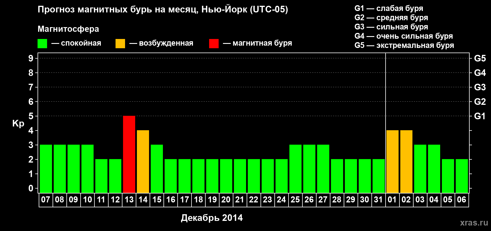Прогноз максимального суточного геомагнитного индекса Kp на <b>1 месяц</b> (31 день) <b>с 07 декабря 2013 г по 06 января 2014 г</b>
