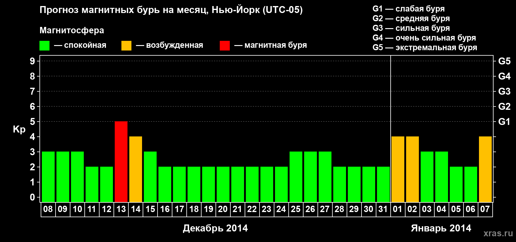 Прогноз максимального суточного геомагнитного индекса Kp на <b>1 месяц</b> (31 день) <b>с 08 декабря 2013 г по 07 января 2014 г</b>