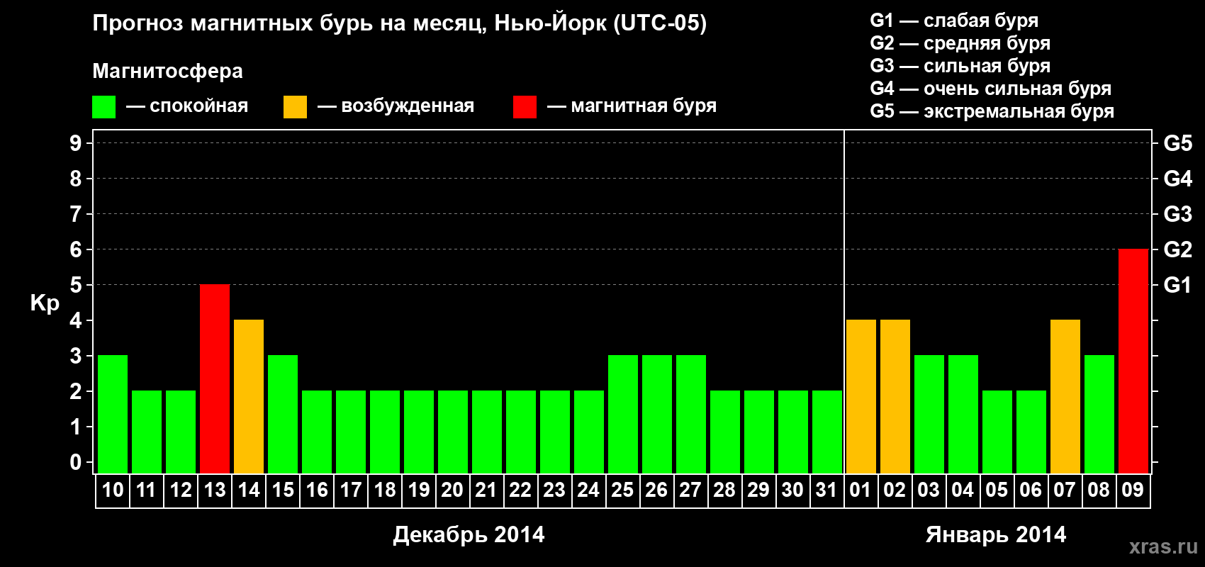Прогноз максимального суточного геомагнитного индекса Kp на <b>1 месяц</b> (31 день) <b>с 10 декабря 2013 г по 09 января 2014 г</b>