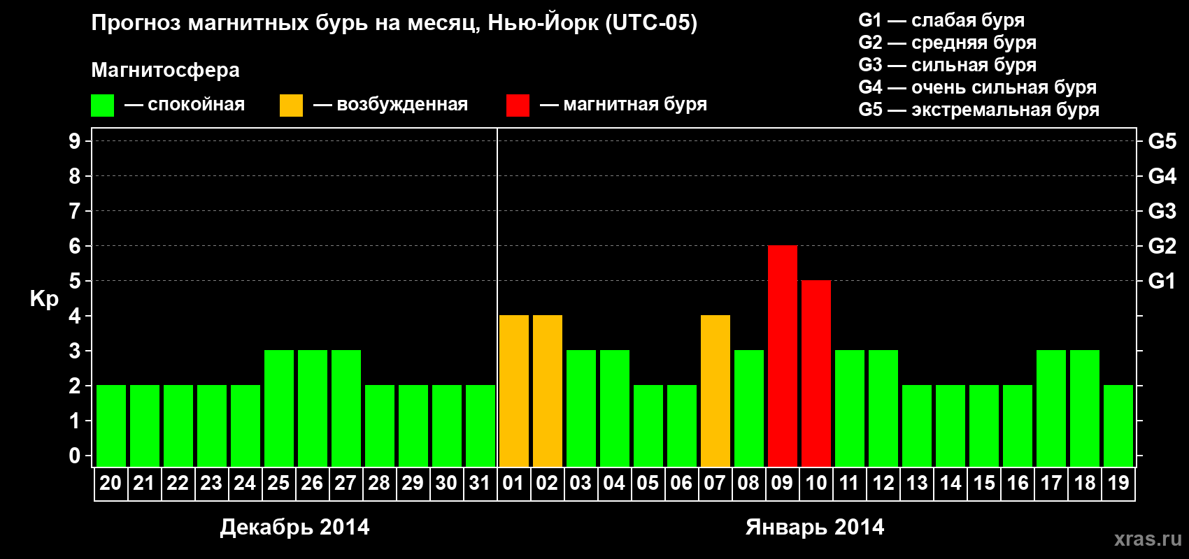Прогноз максимального суточного геомагнитного индекса Kp на <b>1 месяц</b> (31 день) <b>с 20 декабря 2013 г по 19 января 2014 г</b>