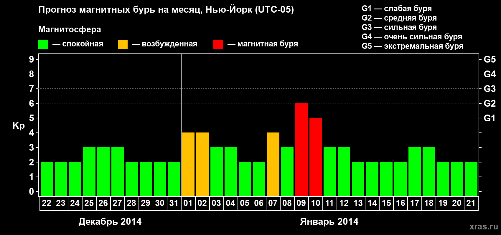 Прогноз максимального суточного геомагнитного индекса Kp на <b>1 месяц</b> (31 день) <b>с 22 декабря 2013 г по 21 января 2014 г</b>