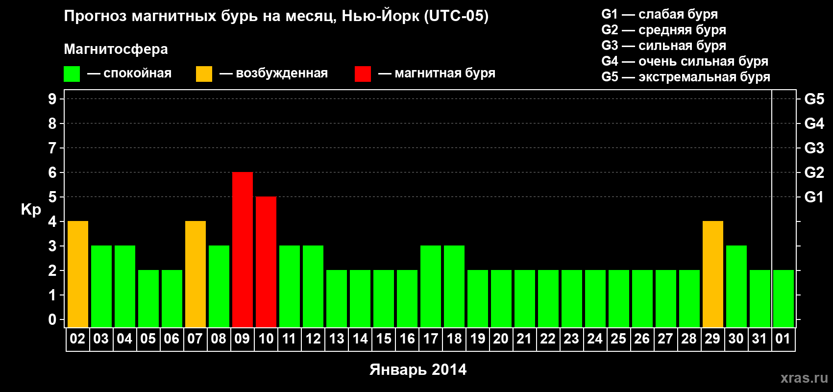 Прогноз максимального суточного геомагнитного индекса Kp на <b>1 месяц</b> (31 день) <b>с 02 января по 01 февраля 2014 г</b>
