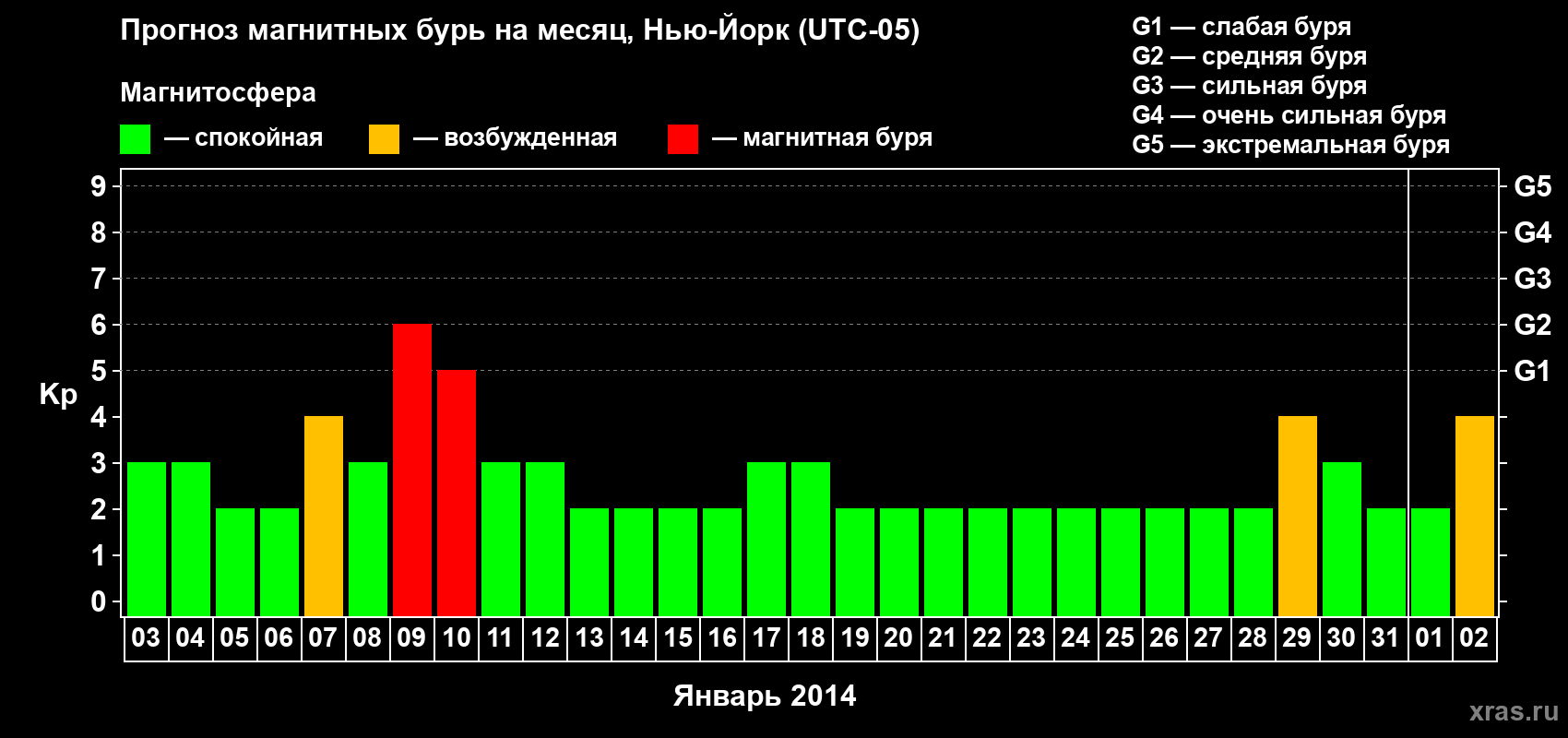 Прогноз максимального суточного геомагнитного индекса Kp на <b>1 месяц</b> (31 день) <b>с 03 января по 02 февраля 2014 г</b>