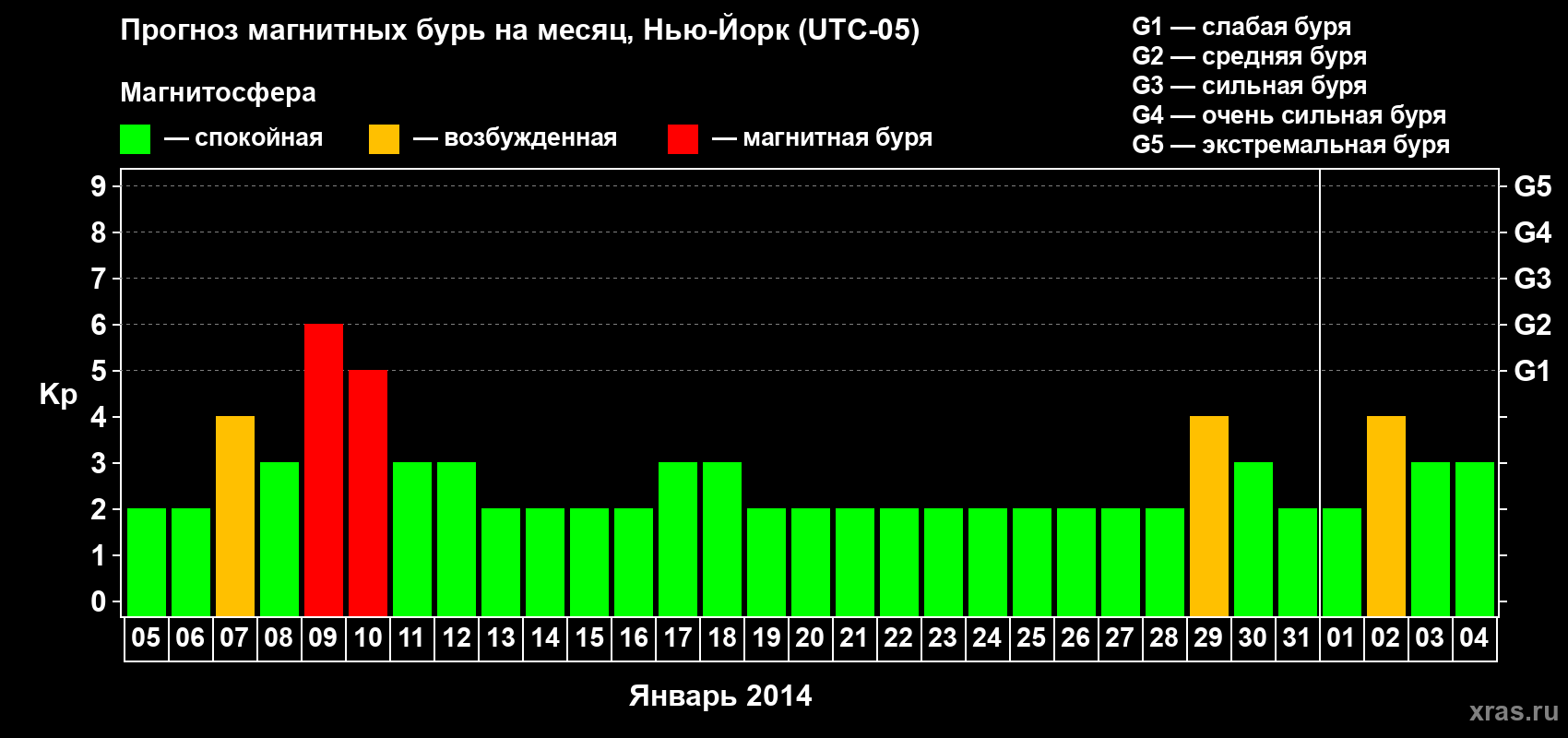 Прогноз максимального суточного геомагнитного индекса Kp на <b>1 месяц</b> (31 день) <b>с 05 января по 04 февраля 2014 г</b>