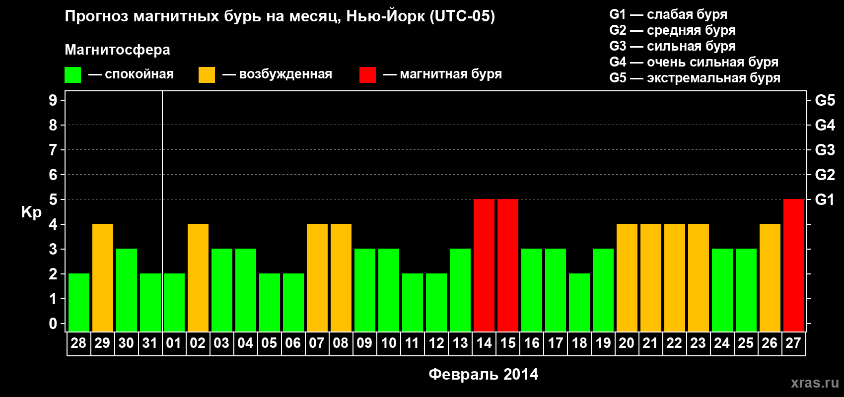 Прогноз максимального суточного геомагнитного индекса Kp на <b>1 месяц</b> (31 день) <b>с 28 января по 27 февраля 2014 г</b>