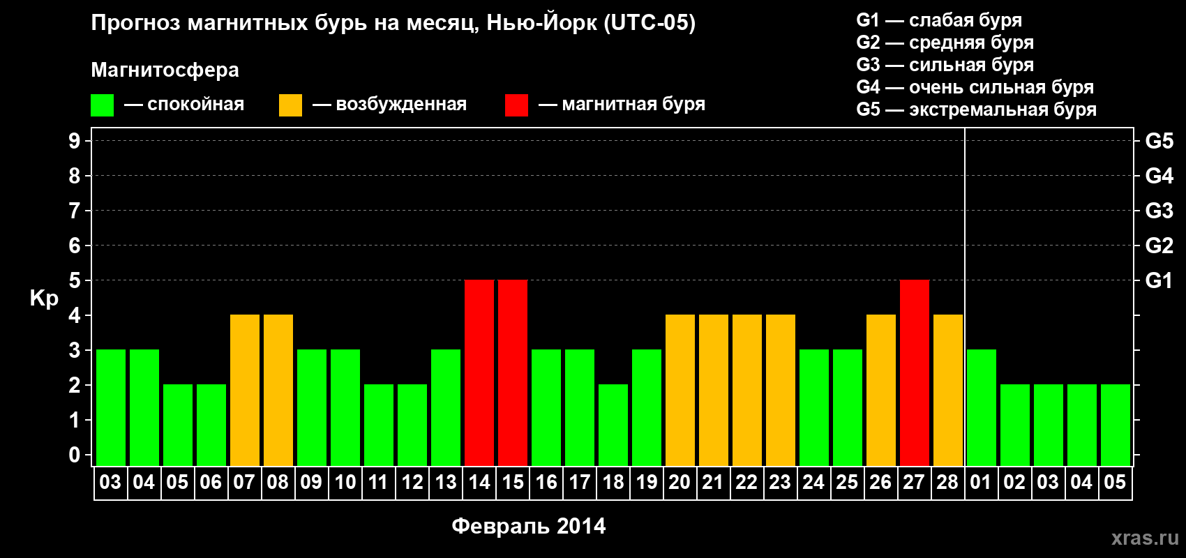 Прогноз максимального суточного геомагнитного индекса&nbsp;Kp на <b>1 месяц</b> (31 день) <b>с 03 февраля по 05 марта 2014 г</b>