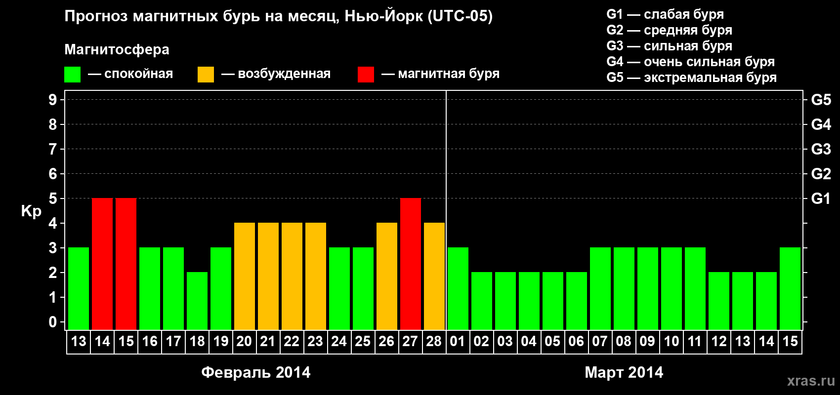 Прогноз максимального суточного геомагнитного индекса Kp на <b>1 месяц</b> (31 день) <b>с 13 февраля по 15 марта 2014 г</b>