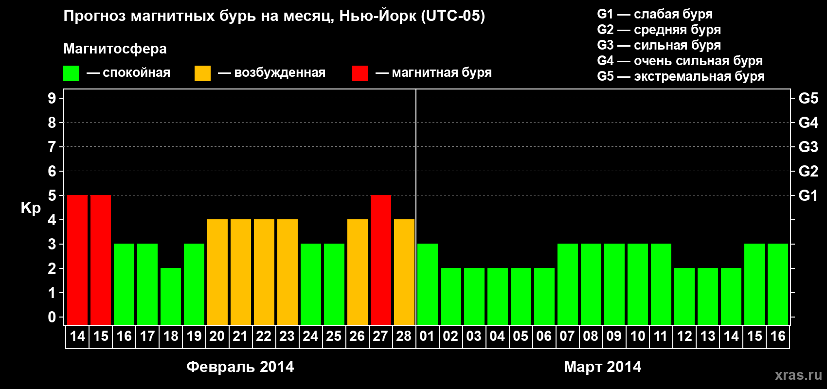 Прогноз максимального суточного геомагнитного индекса Kp на <b>1 месяц</b> (31 день) <b>с 14 февраля по 16 марта 2014 г</b>