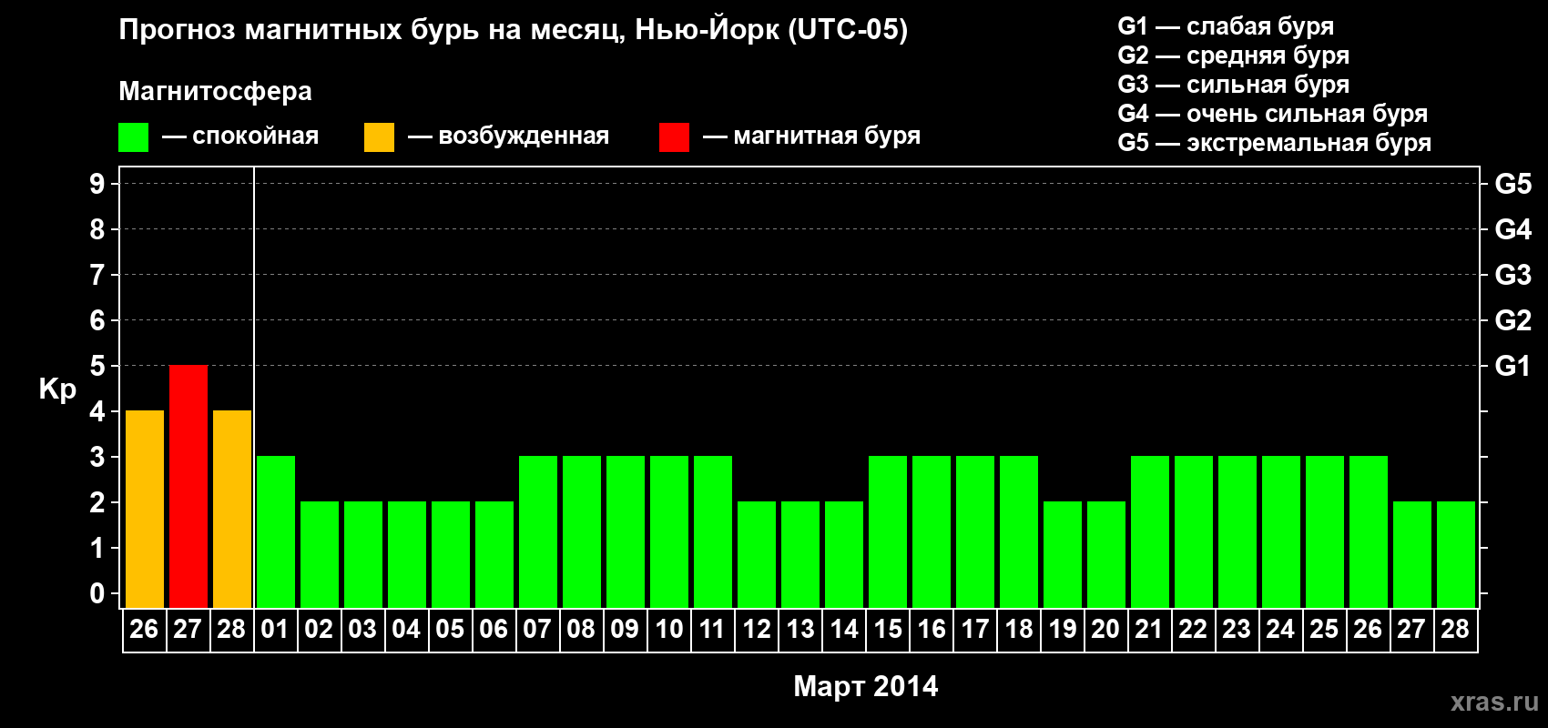 Прогноз максимального суточного геомагнитного индекса Kp на <b>1 месяц</b> (31 день) <b>с 26 февраля по 28 марта 2014 г</b>