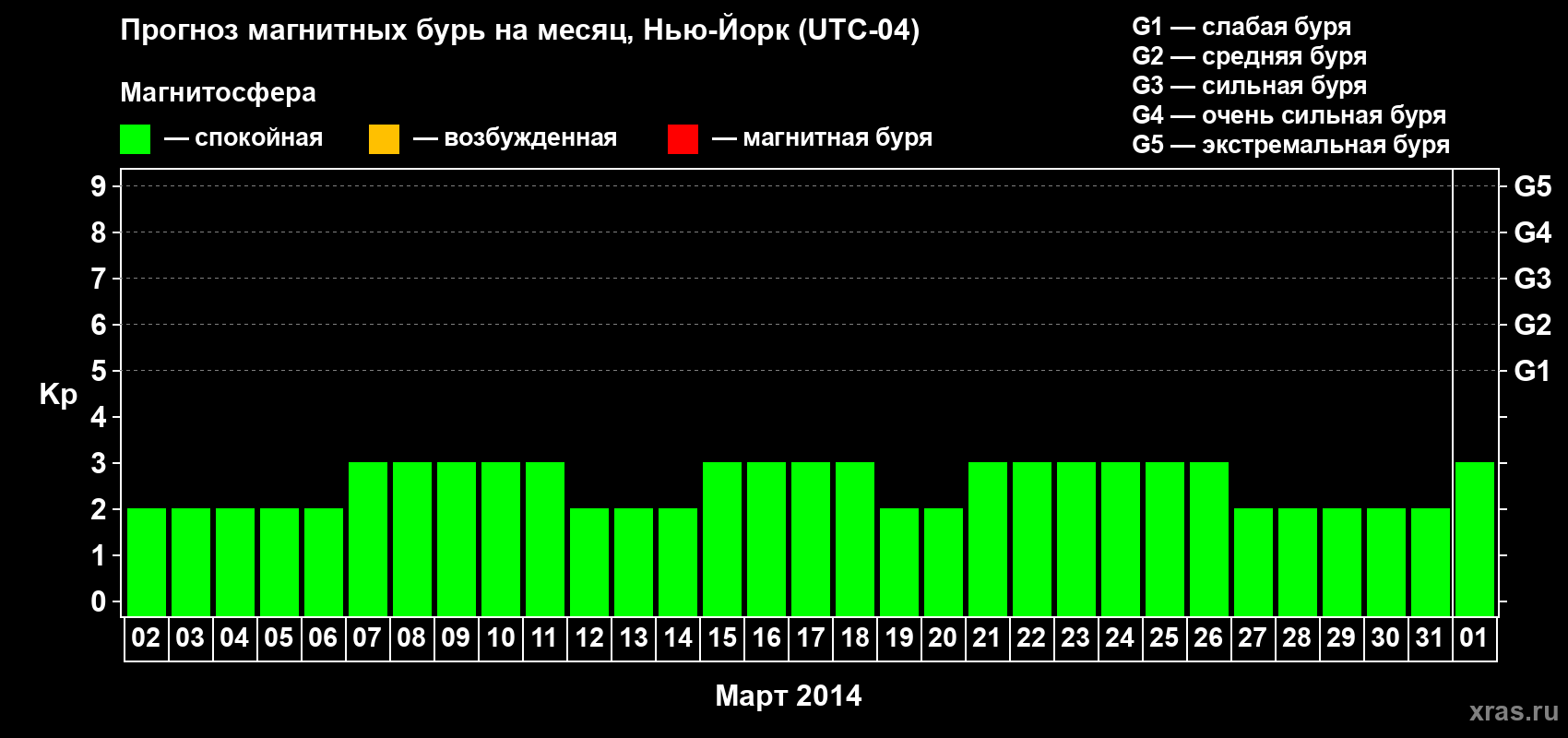 Прогноз максимального суточного геомагнитного индекса Kp на <b>1 месяц</b> (31 день) <b>с 02 марта по 01 апреля 2014 г</b>