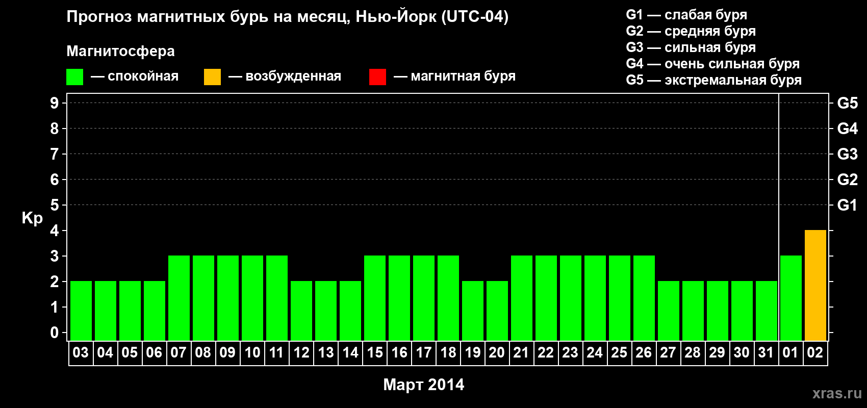 Прогноз максимального суточного геомагнитного индекса Kp на <b>1 месяц</b> (31 день) <b>с 03 марта по 02 апреля 2014 г</b>