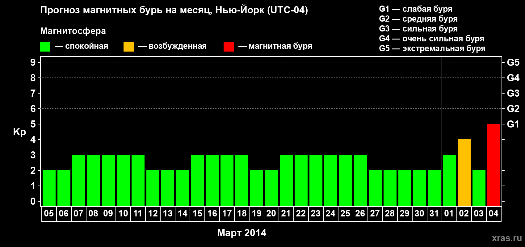 Прогноз максимального суточного геомагнитного индекса Kp на <b>1 месяц</b> (31 день) <b>с 05 марта по 04 апреля 2014 г</b>